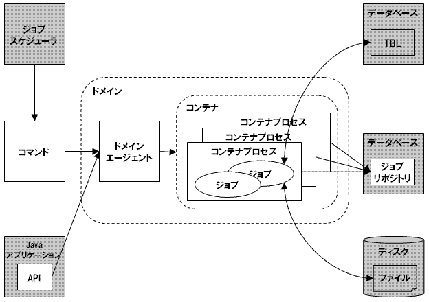 ドメインおよびプロセス構成