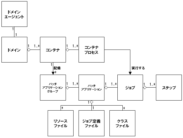 BS構成および管理単位の相関関係