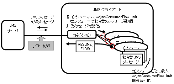 コンシューマレベルのフロー制御