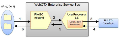 アプリケーション開発ガイド Enterprise Service Bus Webotx Developer Manual Nec