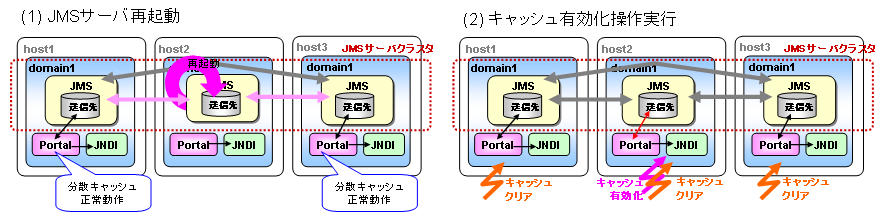 JMSサーバのみの再起動で復旧可能な場合