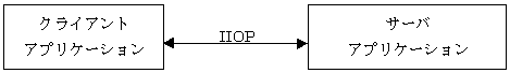 単純なCORBA構成