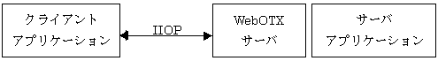 WebOTXを使ったCORBA構成