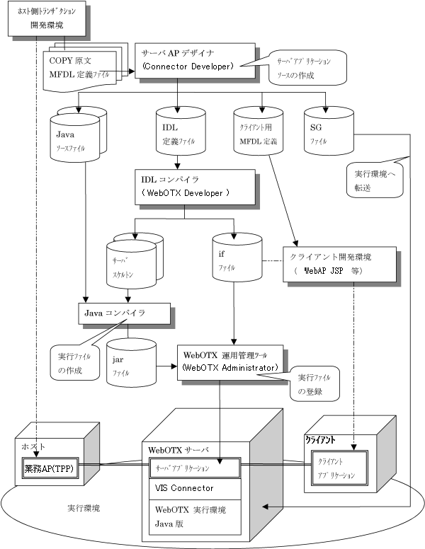 コネクタAP作成の流れ(Java版)