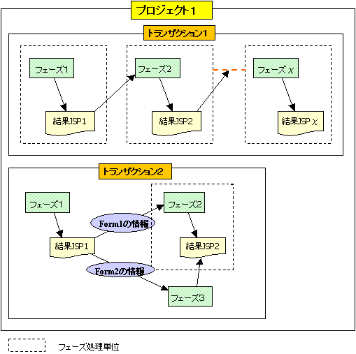 プロジェクト、トランザクション、フェーズ、JSPファイルの関係図