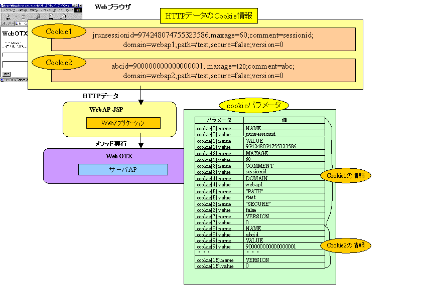 HTTPデータとCookie用パラメータcookieの例(Cookie取得時)