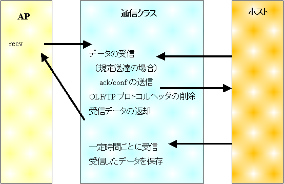 データ受信の概要