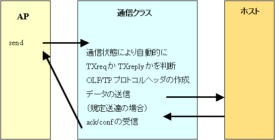 データ送信の概要